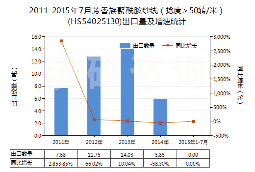 2011-2015年7月芳香族聚酰胺紗線（捻度＞50轉(zhuǎn)/米）(HS54025130)出口量及增速統(tǒng)計(jì)